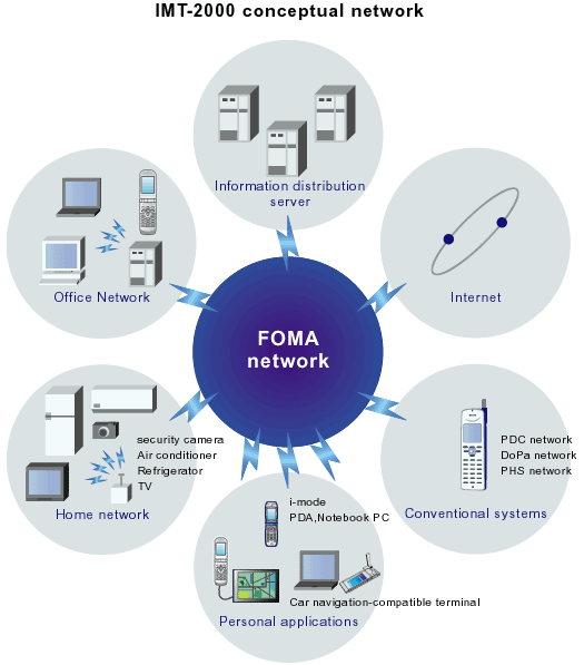 cdma